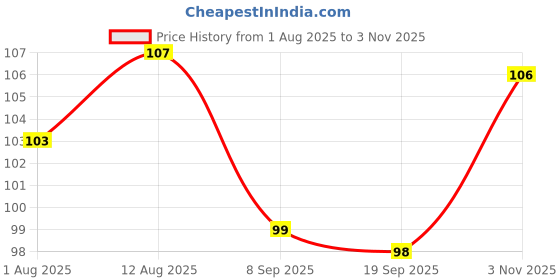 flipkart.com ghlarjaisa Baby Fruit Shape Teether Silicone Infant Toddler Training Teething PACK OF 1 Teether ghlarjaisa Price History Graph from 1 Aug 2025 to 3 Nov 2025