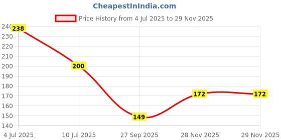 flipkart.com catvin Baby Fruit Shape Teethers BPA-Free Soft for Infants Baby Boys & Girls (Pack2) Teether catvin Price History Graph from 4 Jul 2025 to 28 Nov 2025