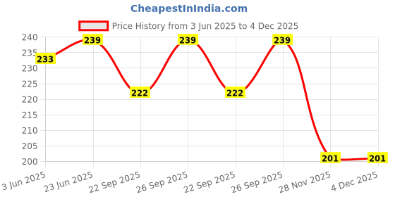 flipkart.com joyfills Baby Fruit Spoon 2 in 1 Multifunction Baby Feeding Fruit Spoon for Kids/Toldder- Slicone joyfills Price History Graph from 3 Jun 2025 to 4 Dec 2025