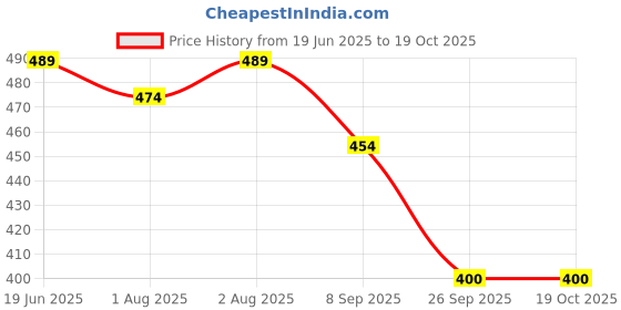 flipkart.com joyfills Baby Fruit Spoon 2 in 1 Multifunction Baby Feeding Fruit Spoon for Kids/Toldder - Slicone joyfills Price History Graph from 19 Jun 2025 to 18 Oct 2025