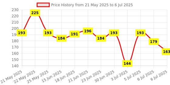 flipkart.com theeleven Baby Fruit teether with spoon feeder, Nibbler, Fingerbrush & bib/Appron for care Teether and Feeder theeleven Price History Graph from 21 May 2025 to 6 Jul 2025
