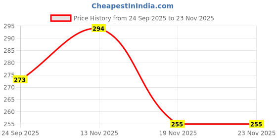 flipkart.com m-alive Baby Fun Tower Fall Roll Bal Hammer In Ball Music ColorFul for Kids m-alive Price History Graph from 24 Sep 2025 to 23 Nov 2025