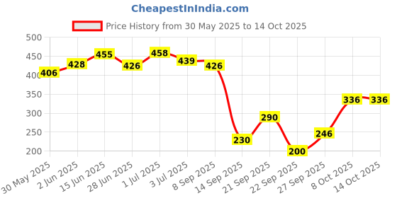 flipkart.com bumtum Baby Gentle 99% Pure Water Soft Moisturizing Wet Wipes with Lid (Pack Of 4) bumtum Price History Graph from 30 May 2025 to 14 Oct 2025