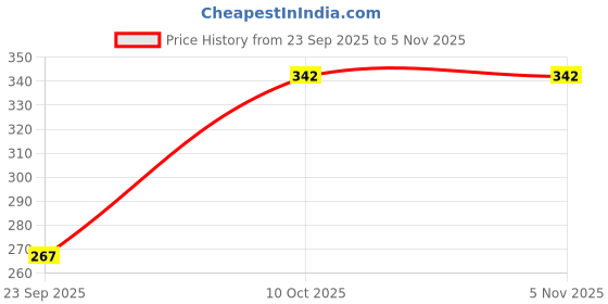 flipkart.com bumtum Baby Gentle 99% Pure Water Wipes With Lid | Aloe Vera & Chamomile Extracts bumtum Price History Graph from 23 Sep 2025 to 5 Nov 2025