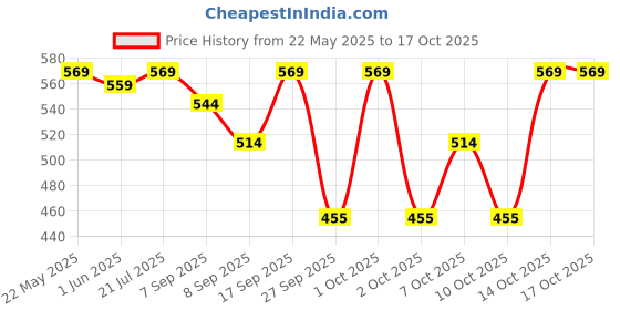 flipkart.com minimalist Baby Gentle Cleanser with Ceramide & Vitamin B5 minimalist Price History Graph from 22 May 2025 to 16 Oct 2025
