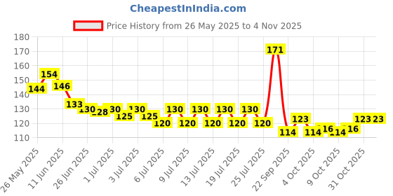flipkart.com dabur Baby Gentle Nourishing 200ml Shampoo Ayurvedic herbs, 100% soap free dabur Price History Graph from 26 May 2025 to 31 Oct 2025