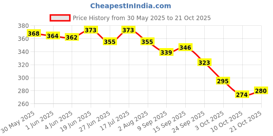 flipkart.com dabur Baby Gentle Nourishing 500ml Shampoo Ayurvedic herbs, 100% soap free dabur Price History Graph from 30 May 2025 to 20 Oct 2025