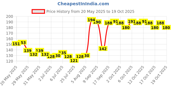 flipkart.com dabur Baby Gentle Nourishing Soap 75g(4pc/Soap Pack) dabur Price History Graph from 20 May 2025 to 19 Oct 2025