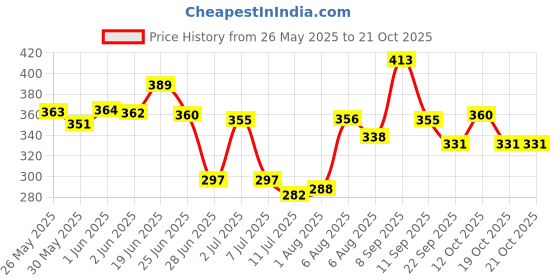 flipkart.com dabur Baby Gentle Nourishing Soap 75g(8pc/Soap Pack) dabur Price History Graph from 26 May 2025 to 21 Oct 2025