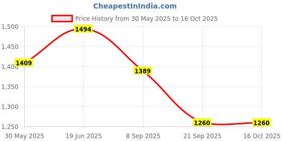 flipkart.com mustela Baby Gentle Shampoo (200ml*2) (Pack of 2) mustela Price History Graph from 30 May 2025 to 16 Oct 2025