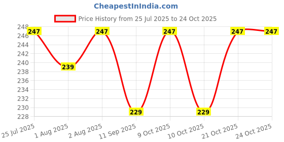 flipkart.com herbal plus Baby Gentle Shampoo | Mild | Calming | Hypoallergenic herbal plus Price History Graph from 25 Jul 2025 to 23 Oct 2025