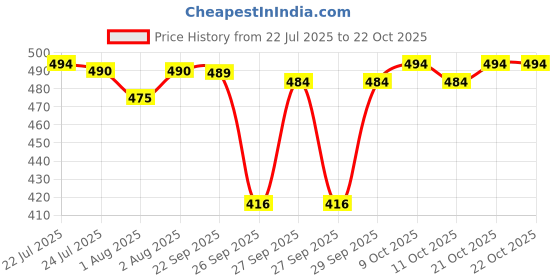 flipkart.com mylo Baby Gentle Wipes with Coconut & Neem, Thick & Soft, Anti-bacterial, With Lid mylo Price History Graph from 22 Jul 2025 to 21 Oct 2025