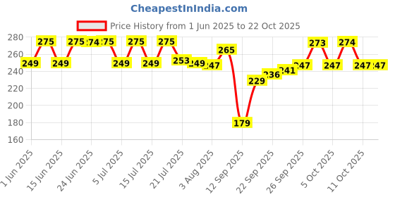 flipkart.com mylo Baby Gentle Wipes with Coconut & Neem, Thick & Soft, Anti-bacterial, With Lid mylo Price History Graph from 1 Jun 2025 to 22 Oct 2025