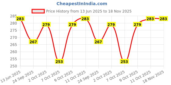 flipkart.com himalaya Baby Gift Pack Series himalaya Price History Graph from 13 Jun 2025 to 17 Nov 2025