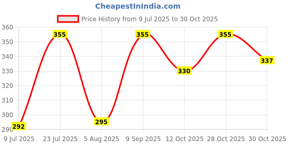 flipkart.com chicco Baby Gift Set Little Bundle Of Love chicco Price History Graph from 9 Jul 2025 to 30 Oct 2025