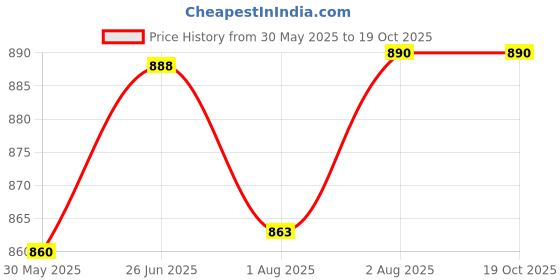 flipkart.com pgd Baby Gift Set Royal Feeding Bottle - Feeder, Bowl, Spoons, Straw Glass, Brushes - 450 ml pgd Price History Graph from 30 May 2025 to 19 Oct 2025