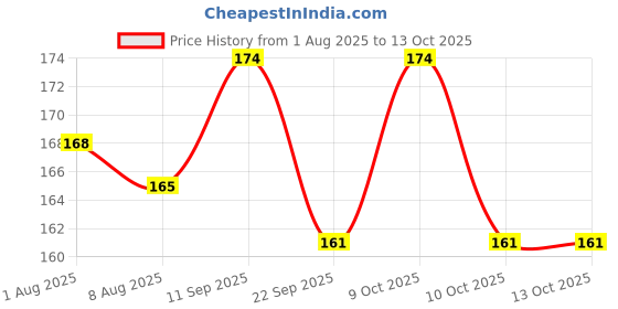 flipkart.com mahikrite Baby Giraffe Teether Non-Toxic BPA-Free Silicone Safe and Flexible Teething Toy for Infant Toddler Teether mahikrite Price History Graph from 1 Aug 2025 to 13 Oct 2025