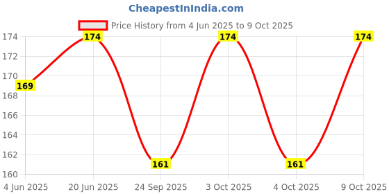 flipkart.com mahikrite Baby Giraffe Teether Non-Toxic BPA-Free Silicone Safe and Flexible Teething Toy Teether mahikrite Price History Graph from 4 Jun 2025 to 9 Oct 2025