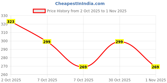 flipkart.com anna stella Baby Girl Colorful Headbands Set 6Pcs Soft Elastic headbands with Bows & Flowers Head Band anna stella Price History Graph from 2 Oct 2025 to 1 Nov 2025