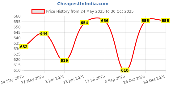 flipkart.com patly Baby Girl Doll - Big Size Original - Plush Soft Clothing - 40 cm- 40 cm patly Price History Graph from 24 May 2025 to 30 Oct 2025