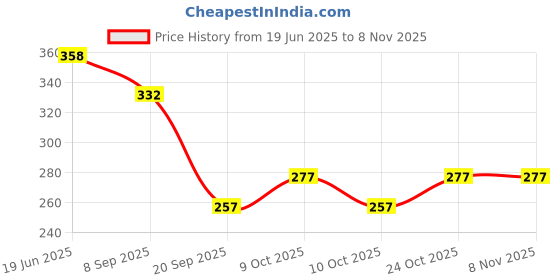 flipkart.com khyali Baby Girls Doll With Shoes Foldable Hands and Doll Accessories for Girls khyali Price History Graph from 19 Jun 2025 to 3 Nov 2025