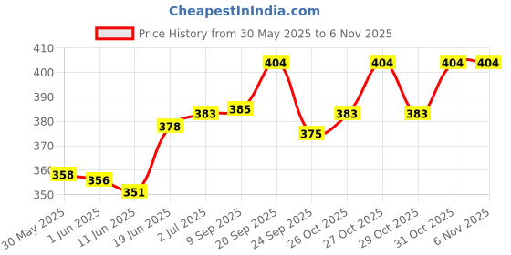flipkart.com camera Baby Glass Feeding Bottle with WIDE NECK ( PINK 240 ml) - 240 ml camera Price History Graph from 30 May 2025 to 6 Nov 2025