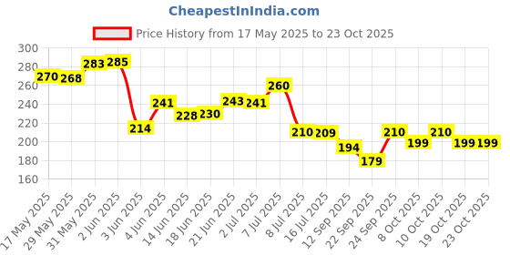 flipkart.com dominic Baby Grooming Kit 10 in 1 Baby Nail Care, Health & Hair Care Baby Gifting Set dominic Price History Graph from 17 May 2025 to 23 Oct 2025