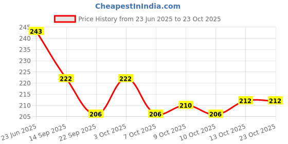 flipkart.com axu traders Baby Grooming Kit 10 in 1 Baby Nail Care, Health & Hair Care Baby Gifting Set axu traders Price History Graph from 23 Jun 2025 to 22 Oct 2025