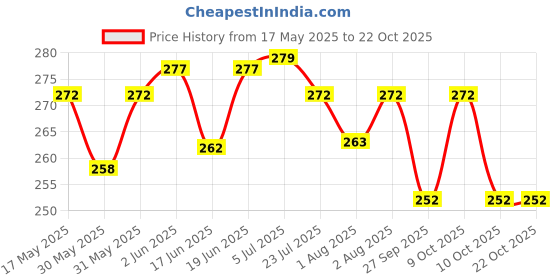 flipkart.com axu traders Baby Grooming Kit 10 in 1 Baby Nail Care, Health & Hair Care Baby Gifting Set Manual Nasal Aspirator axu traders Price History Graph from 17 May 2025 to 21 Oct 2025