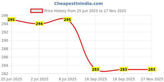 flipkart.com alakhexport Baby Grooming Kit 10 Pieces In 1 Pack Baby Toddlers Manicure Grooming Kit alakhexport Price History Graph from 25 Jun 2025 to 26 Nov 2025