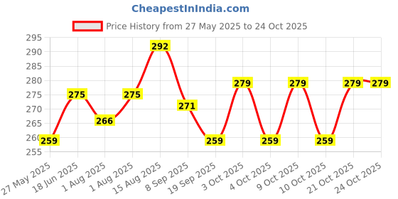 flipkart.com tbtecommerce Baby Grooming kit 5 in 1 Pcs multicolor Changing Station tbtecommerce Price History Graph from 27 May 2025 to 22 Oct 2025