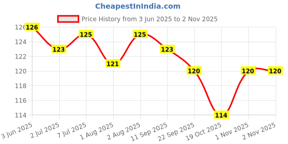flipkart.com mee&mommy Baby Grooming Kit Baby Nail Cutter, Nail File, Nail Scissors & Tweezers 03 mee&mommy Price History Graph from 3 Jun 2025 to 2 Nov 2025