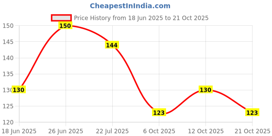flipkart.com mee&mommy Baby Grooming Kit Baby Nail Cutter, Nail File, Nail Scissors & Tweezers for Baby Kids mee&mommy Price History Graph from 18 Jun 2025 to 21 Oct 2025