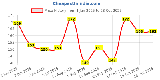 flipkart.com rb point Baby Grooming Kit Nail Cutter Set 03 rb point Price History Graph from 1 Jun 2025 to 28 Oct 2025