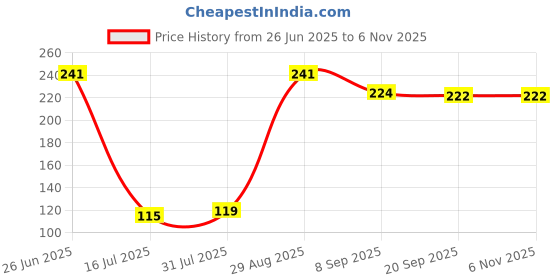 flipkart.com hm point Baby Grooming Kit Nail Cutter Set 04 hm point Price History Graph from 26 Jun 2025 to 2 Nov 2025