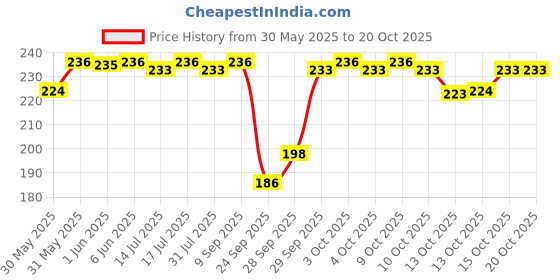flipkart.com luvlap Baby Grooming Scissors & Nail Clipper Set/Kit, Manicure Set, 4pcs, 0m+ luvlap Price History Graph from 30 May 2025 to 20 Oct 2025