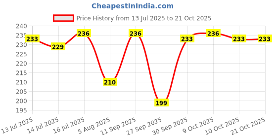 flipkart.com luvlap Baby Grooming Scissors & Nail Clipper Set/Kit, Manicure Set, 4pcs, Pink, 0m+ luvlap Price History Graph from 13 Jul 2025 to 20 Oct 2025