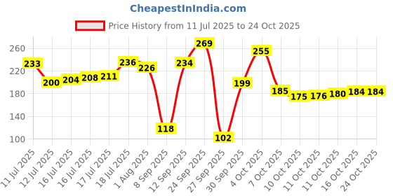 flipkart.com luvlap Baby Grooming Scissors & Nail Clipper Set/Kit, Manicure Set, 4pcs, White, 0m+, luvlap Price History Graph from 11 Jul 2025 to 24 Oct 2025