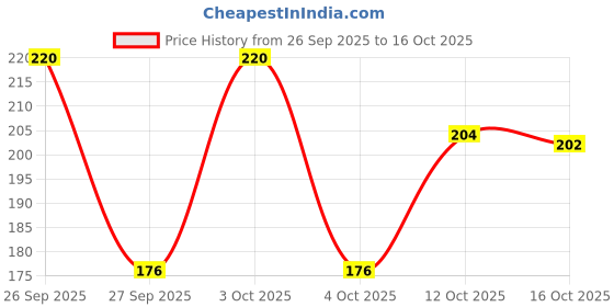 flipkart.com gaurvi enterprises Baby Groot Wooden Look Tree for Aquarium & Fish Tank Decor Flowerpot River Rock Unplanted Substrate gaurvi enterprises Price History Graph from 26 Sep 2025 to 16 Oct 2025