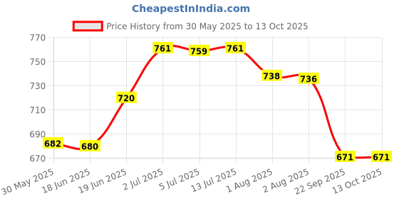 flipkart.com maate Baby Growth and Scalp Conditioning Enriched with Gurhal & Bhringraj Hair Oil maate Price History Graph from 30 May 2025 to 13 Oct 2025