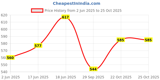 flipkart.com prapti mart Baby Gudda Boy Doll Soft Feel Squashy Rubber Plastic for Kids Removable Cloths prapti mart Price History Graph from 2 Jun 2025 to 25 Oct 2025