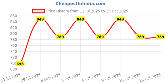 flipkart.com ashoojatex Baby gym Fitness Rack with Hanging Rattles Lights & Musical Keyboard toy ashoojatex Price History Graph from 11 Jul 2025 to 13 Oct 2025