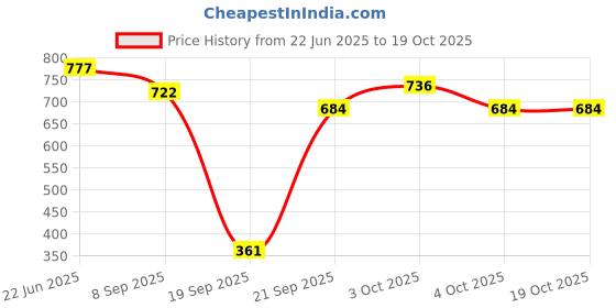 flipkart.com nafhotoz Baby Gym Mat with Piano & Colorful Print nafhotoz Price History Graph from 22 Jun 2025 to 18 Oct 2025