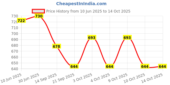 flipkart.com bhvmey Baby Gym Mat with Piano & Colorful Print bhvmey Price History Graph from 10 Jun 2025 to 14 Oct 2025