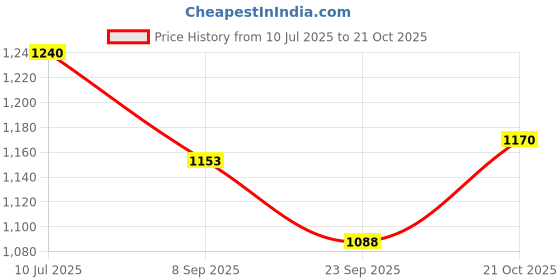 flipkart.com sahaj enterprise Baby Gym Play Mat, Kick and Play Piano Gym, Musical Activity Center for Toddlers sahaj enterprise Price History Graph from 10 Jul 2025 to 21 Oct 2025