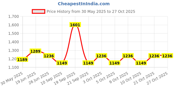 flipkart.com ladila Baby Gym Play Mats Play Gym Activity Center Kids Play Mat ladila Price History Graph from 30 May 2025 to 27 Oct 2025