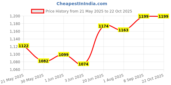 flipkart.com chicco Baby Hair & body cleanser NAT Sens 500ml chicco Price History Graph from 21 May 2025 to 21 Oct 2025