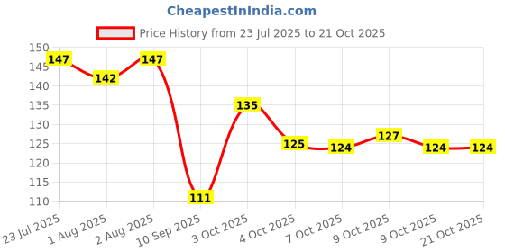 flipkart.com micashu Baby Hair Brush and Comb Set for Newborns & Toddlers Soft Bristles micashu Price History Graph from 23 Jul 2025 to 20 Oct 2025