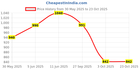 flipkart.com baby forest Baby Hair Massage Oil baby forest Price History Graph from 30 May 2025 to 22 Oct 2025