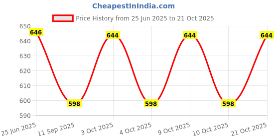 flipkart.com buddha natural Baby Hair Oil - 100% Ayush Certified - Wood Pressed Natural Oils Chemical Free Hair Oil buddha natural Price History Graph from 25 Jun 2025 to 21 Oct 2025